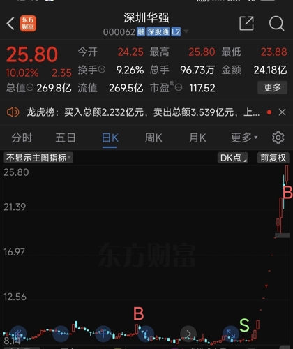 开盘跌停 深圳华强发布风险提示